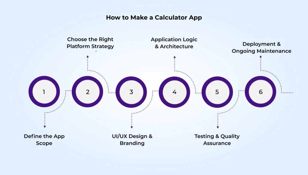 Six-step technical flow for making a calculator app from scope definition to deployment