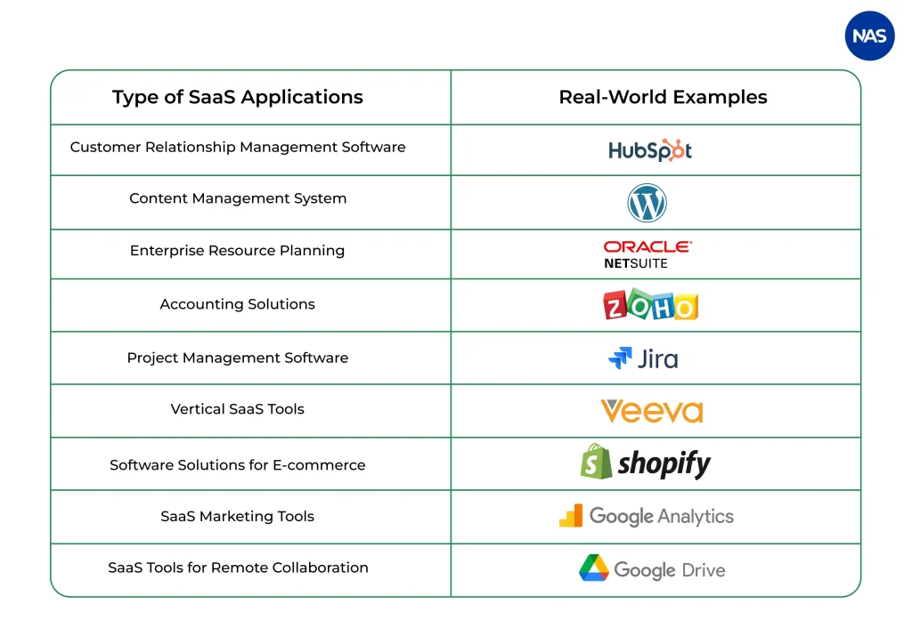 Types of SaaS Applications