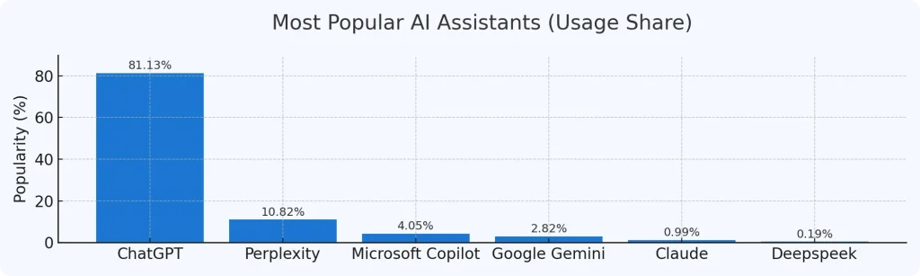 Bar chart showing the usage share of popular AI assistants, led by ChatGPT at 81.13%, followed by Perplexity, Microsoft Copilot, Google Gemini, Claude, and Deepspeek