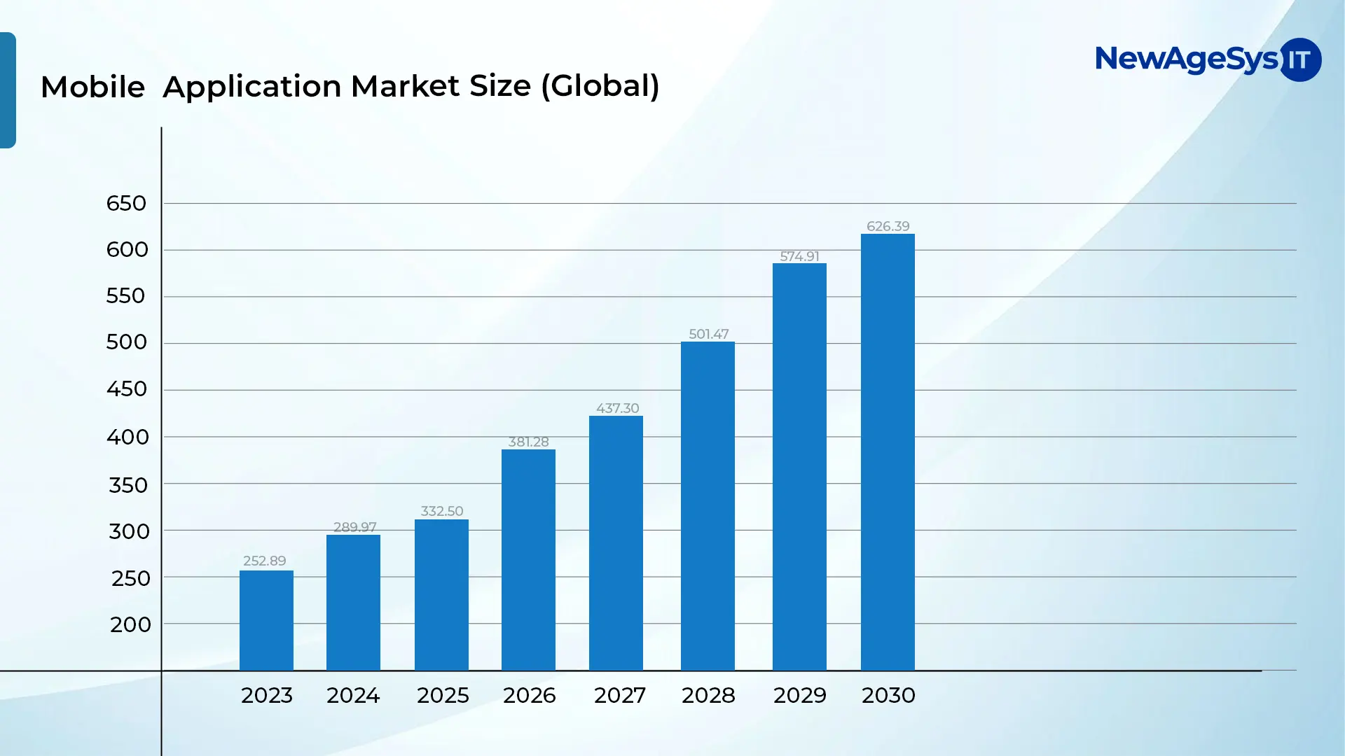 Global mobile app market size forecast from 2023 to 2030