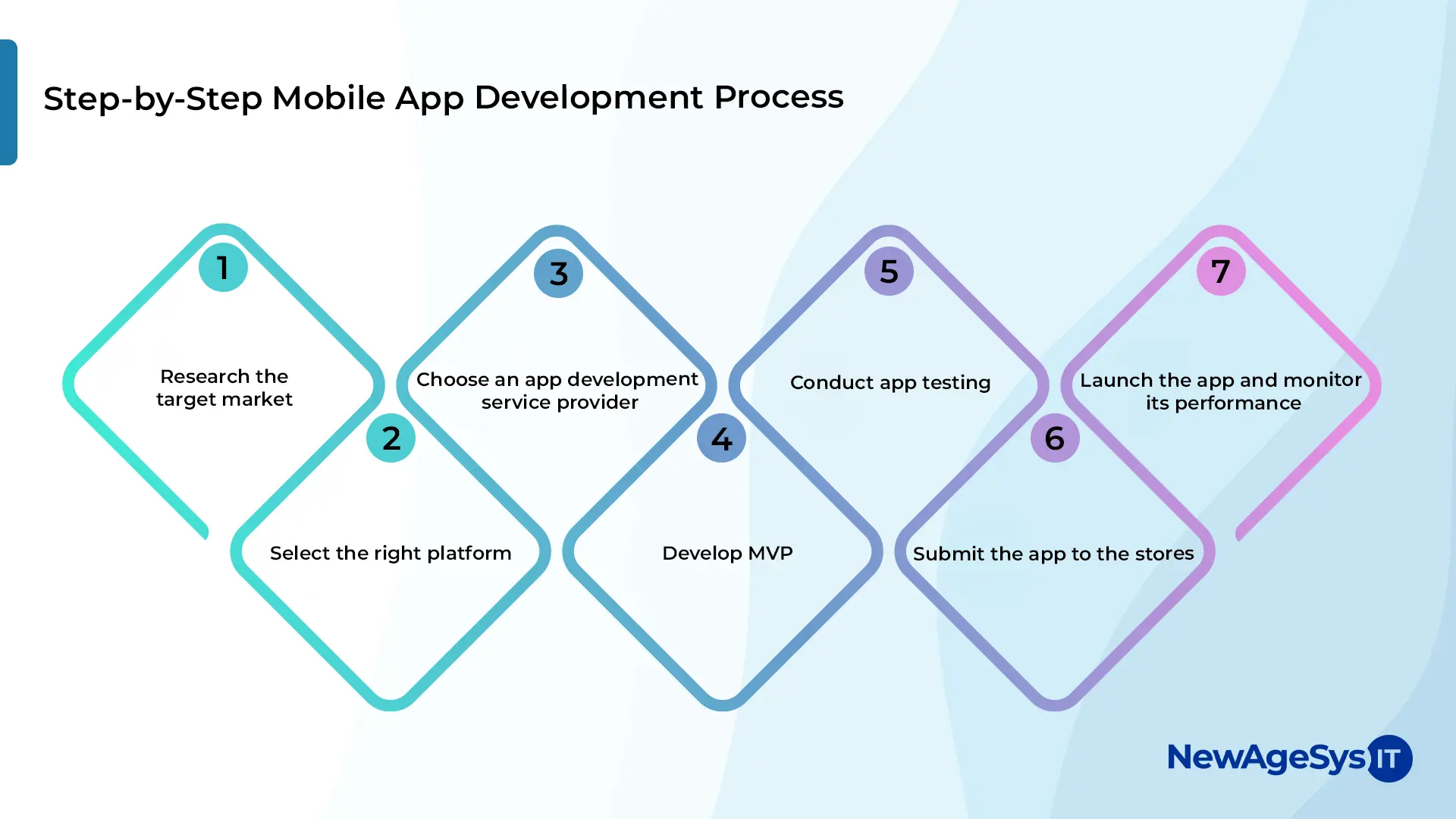 Six step mobile app development process from research to launch