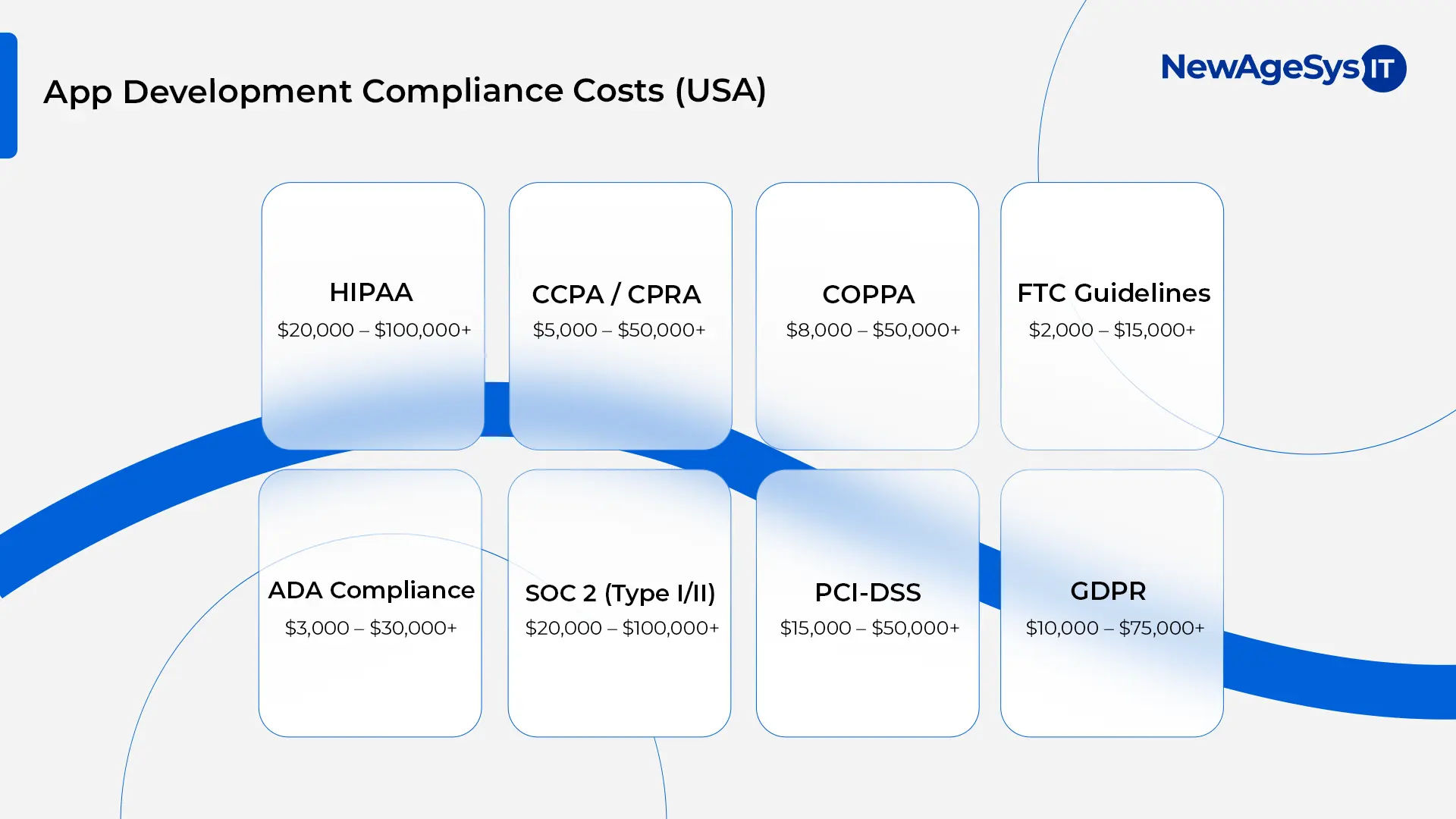 US app development compliance cost ranges for various regulations