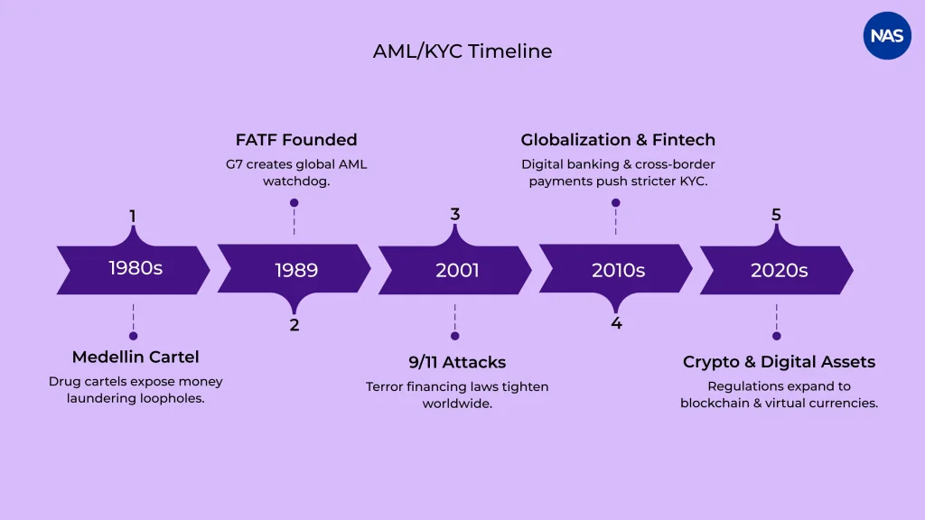 AML/KYC compliance for introduction and reinforcement