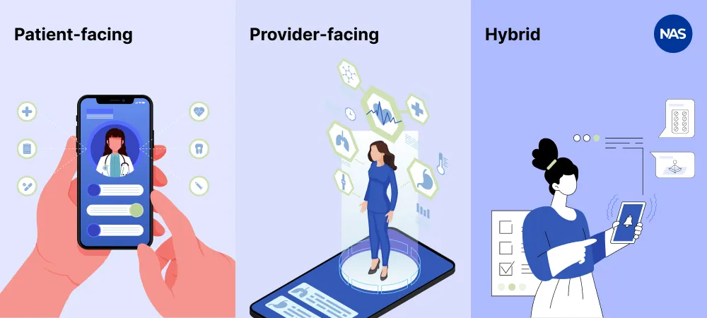 Three types of EMR/EHR software: Patient-facing, Provider-facing, and Hybrid