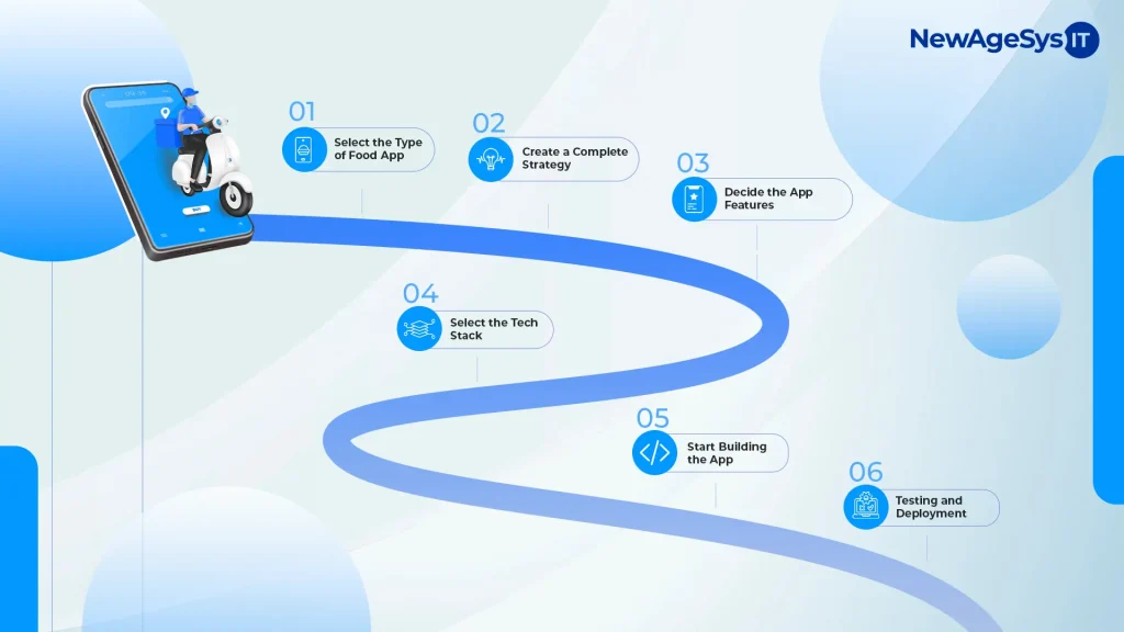 6 key steps to develop a food delivery app: strategy, features, tech, build, test