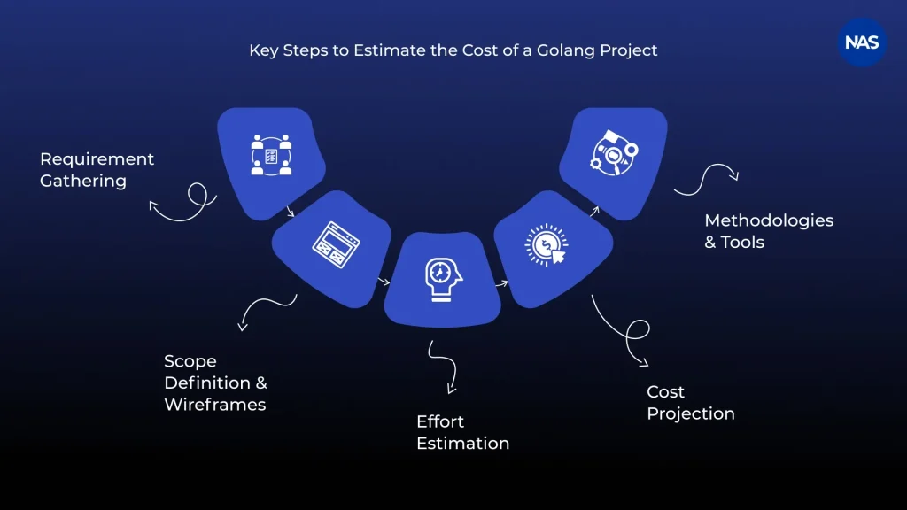 Key steps to estimate Golang project cost: requirements, scope, effort, tools