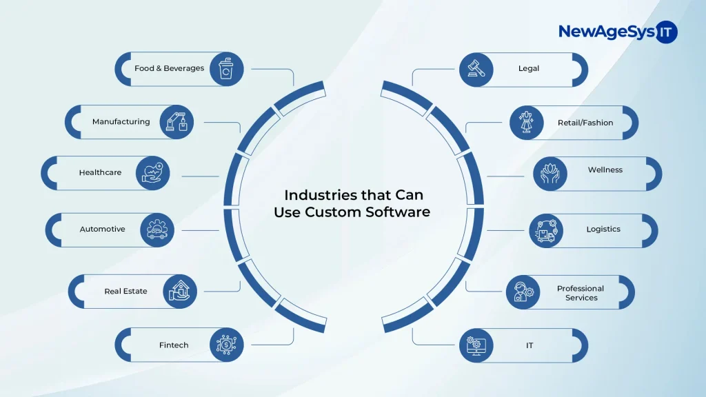 Industries using custom software: healthcare, retail, logistics, fintech, and more