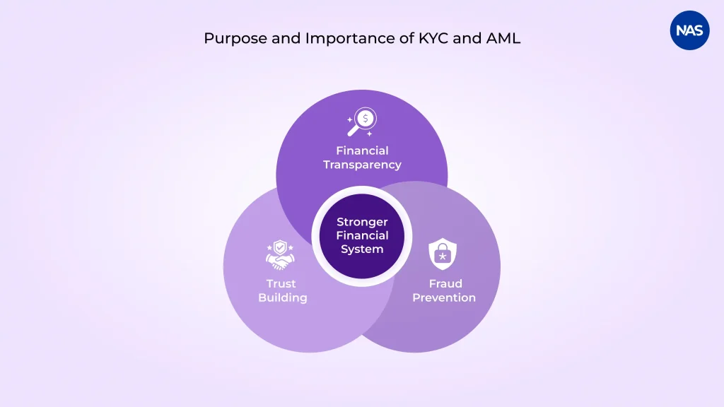 Purpose and Importance of KYC and AML
