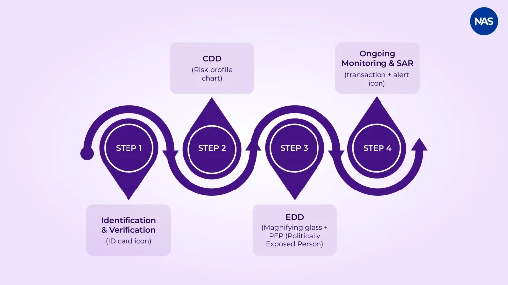 Visual guide to the four key stages of the KYC process.
