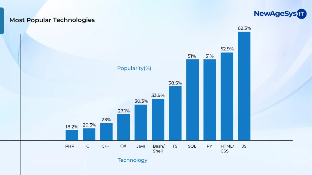 Graph: Popularity of programming languages like JavaScript, Python, and Java