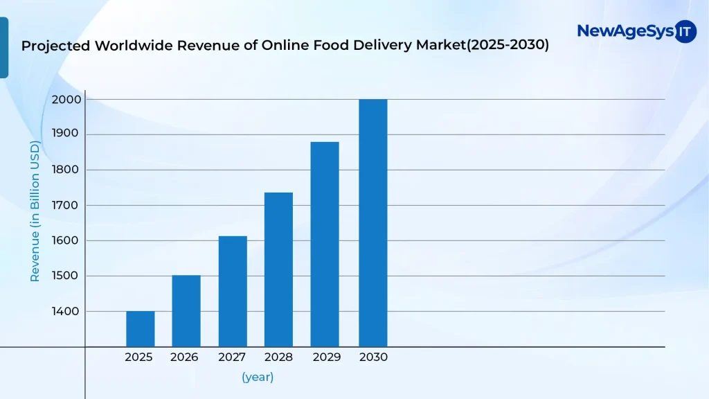 Projected worldwide online food delivery market revenue from 2025 to 2030