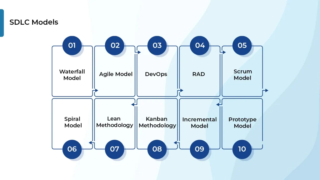 Infographic: 10 SDLC models like Agile, Waterfall, DevOps, Scrum, and Lean