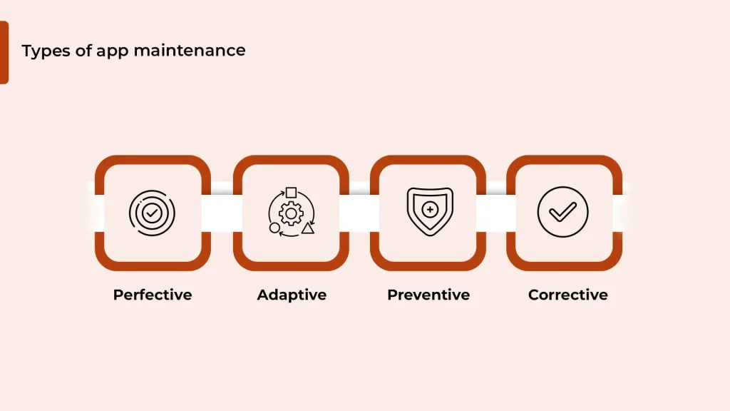 Infographic: Four types of app maintenance - perfective, adaptive, preventive, corrective