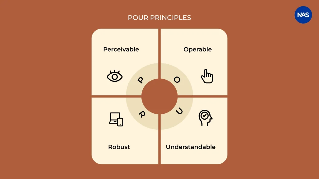 POUR principles of WCAG compliance explained visually