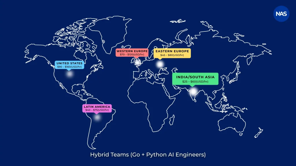 Prices of Hybrid Teams (Go + Python AI Engineers)