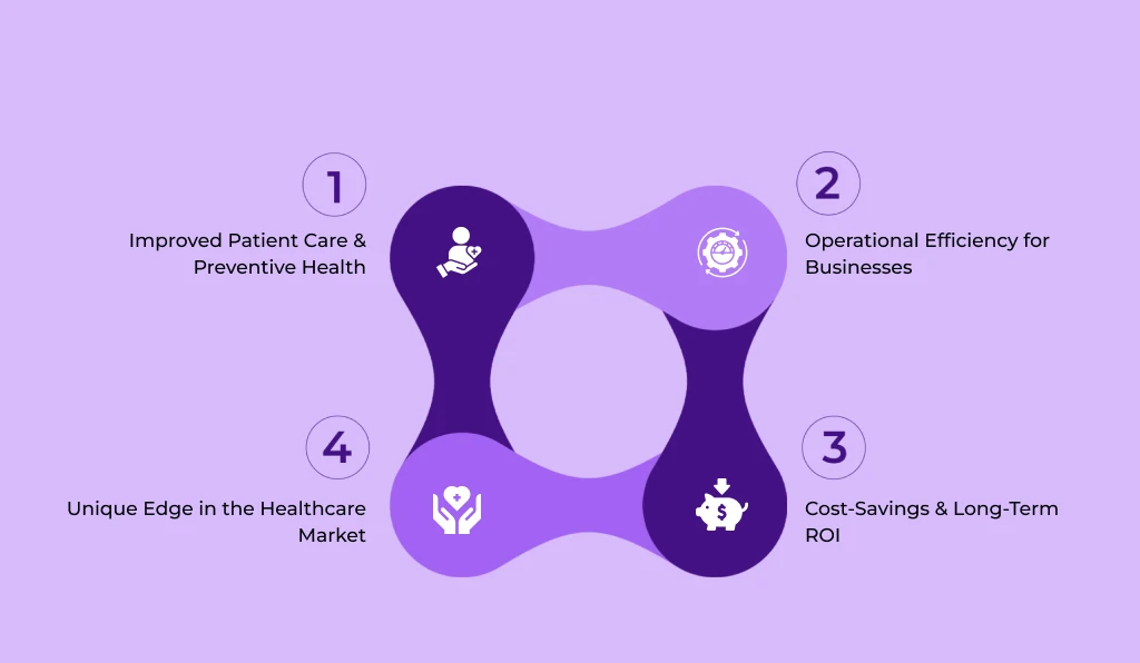 Infographic listing four benefits of a healthcare solution: Improved Patient Care, Operational Efficiency, Cost-Savings, and a Unique Market Edge