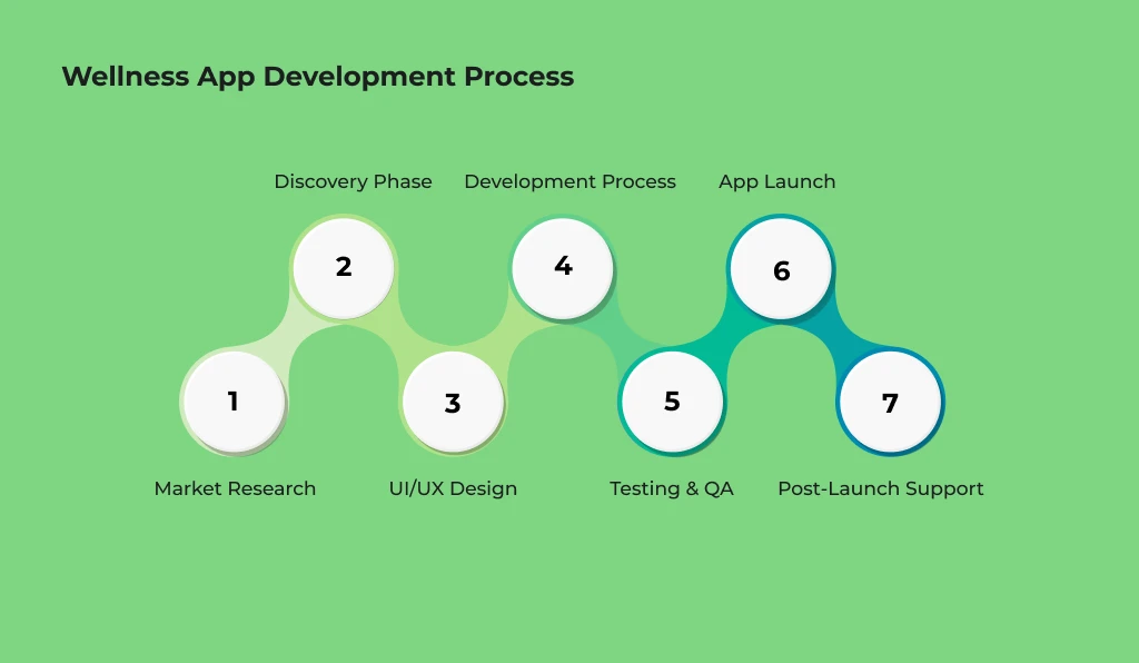 Infographic illustrating the seven-step wellness app development process, from discovery and market research to launch and post-launch support
