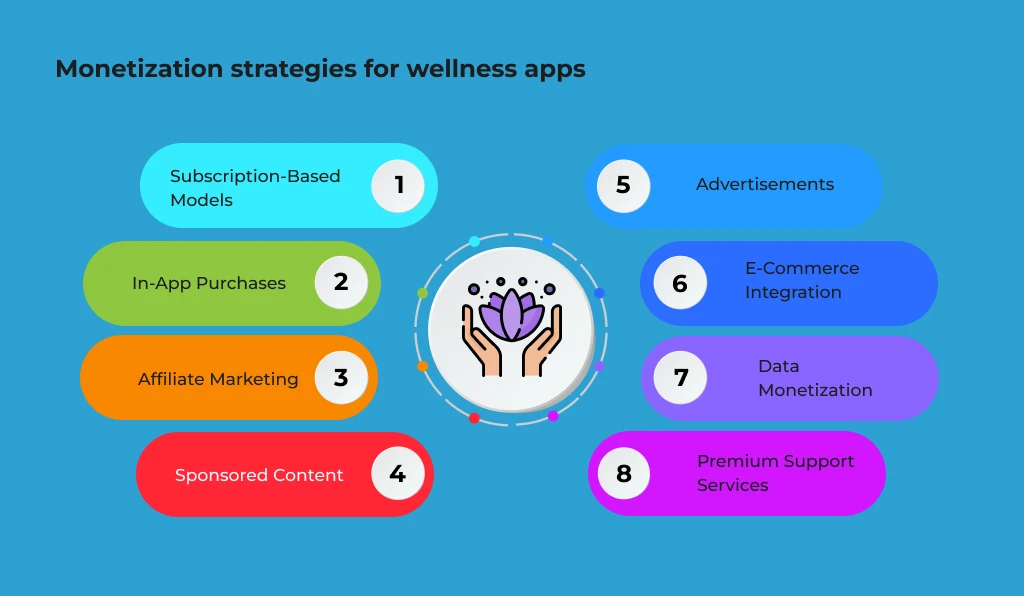 Infographic listing eight monetization strategies for wellness apps, including subscription models, in-app purchases, affiliate marketing, and sponsored content