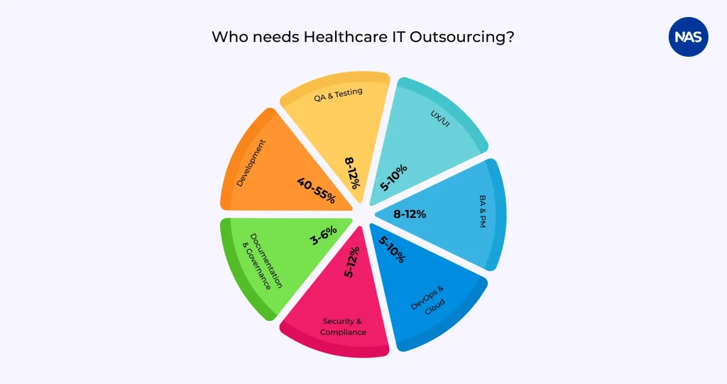 Cost breakdown based on development stages