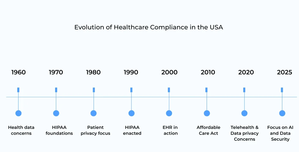 Timeline of U.S. healthcare compliance evolution from 1960 to 2025