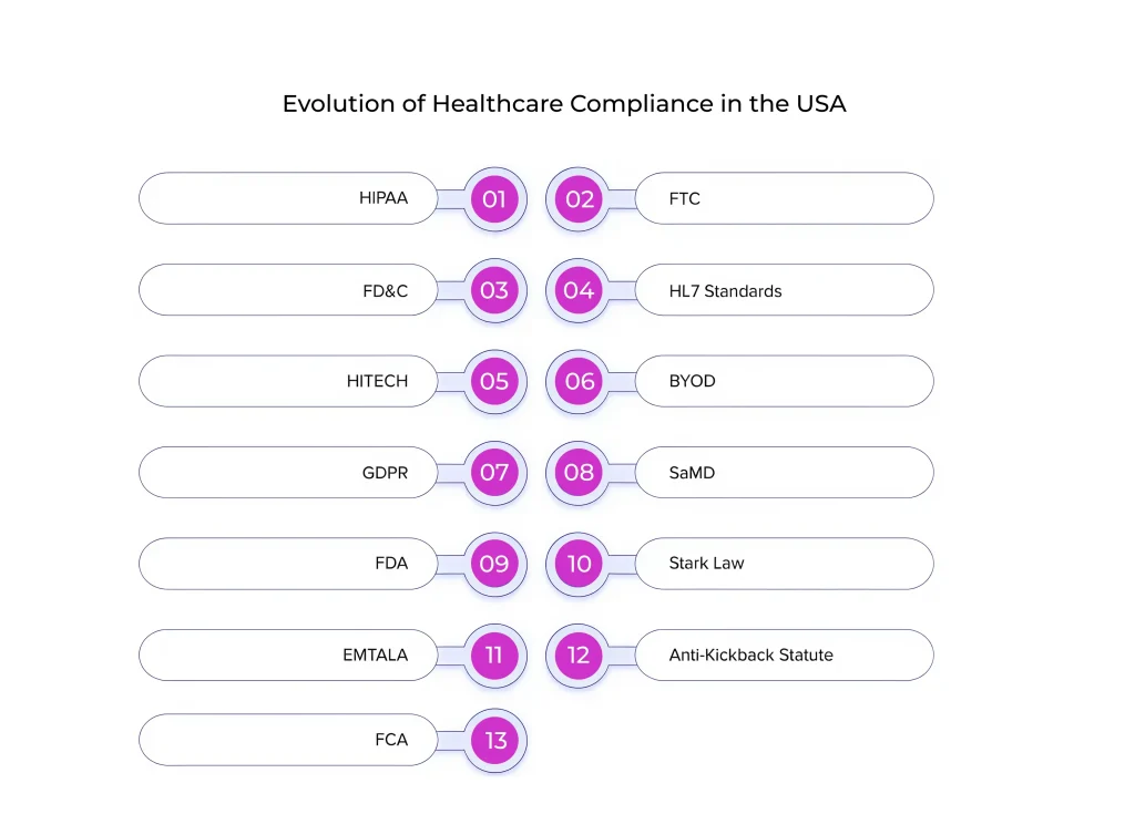 Visual list of key U.S. healthcare compliance regulations and organizations