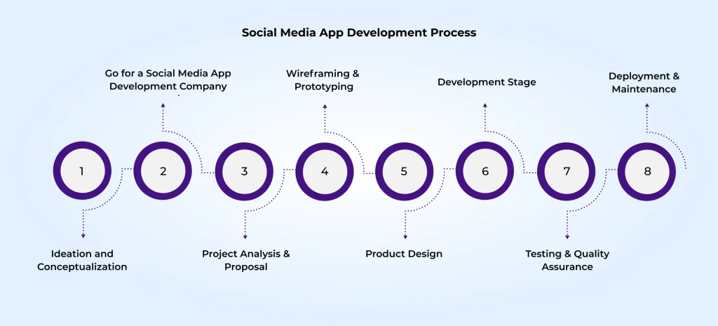 Step-by-step social media app development process in an 8-stage timeline