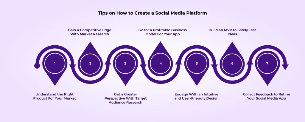 Seven-step process for planning and creating a social media app