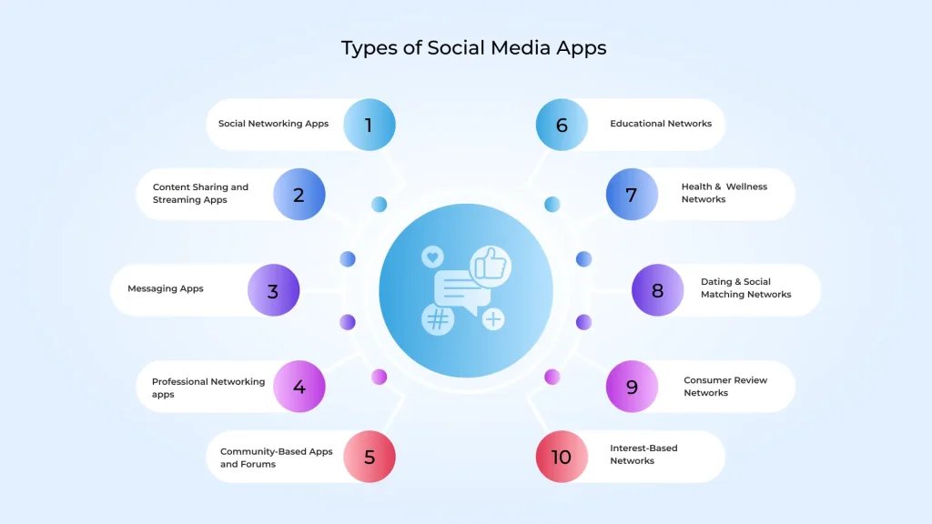 Infographic listing multiple social media app categories