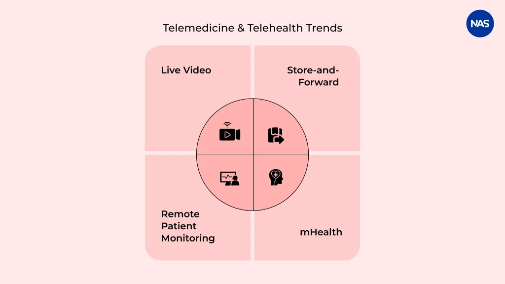 Telemedicine and telehealth trends infographic showing live video, store-and-forward care, remote patient monitoring, and mHealth.
