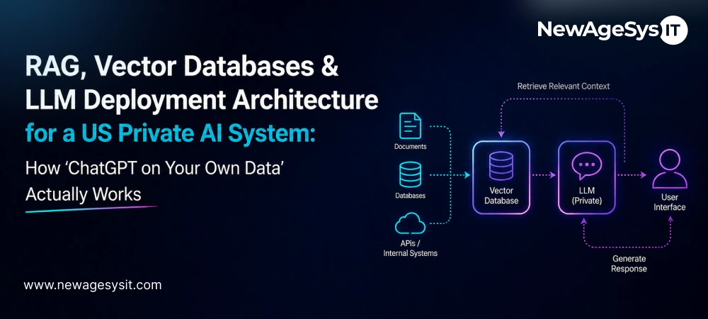 Private AI architecture diagram showing documents, databases, vector database, LLM, and user interface